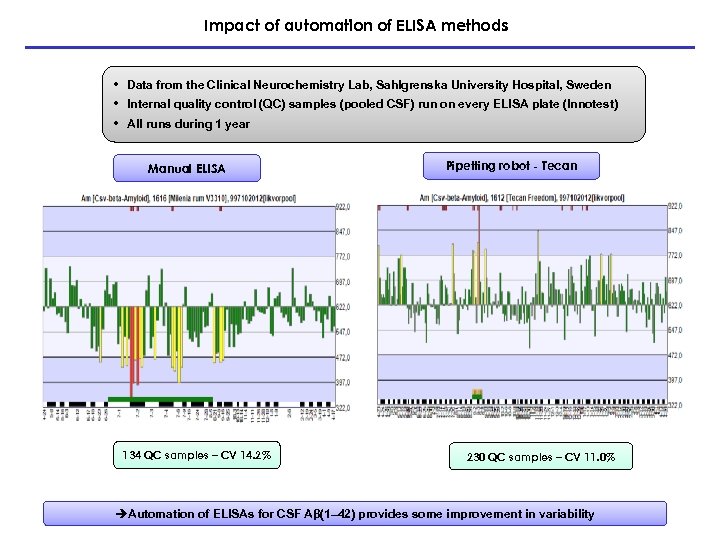 Impact of automation of ELISA methods Data from the Clinical Neurochemistry Lab, Sahlgrenska University