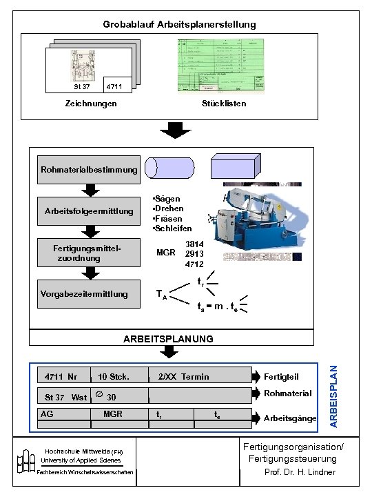Grobablauf Arbeitsplanerstellung St 37 4711 Zeichnungen Stücklisten Rohmaterialbestimmung Arbeitsfolgeermittlung Fertigungsmittelzuordnung • Sägen • Drehen