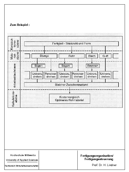 Zum Beispiel : Hochschule Mittweida University of Applied Sciences Fachbereich Wirtschaftswissenschaften Fertigungsorganisation/ Fertigungssteuerung Prof.