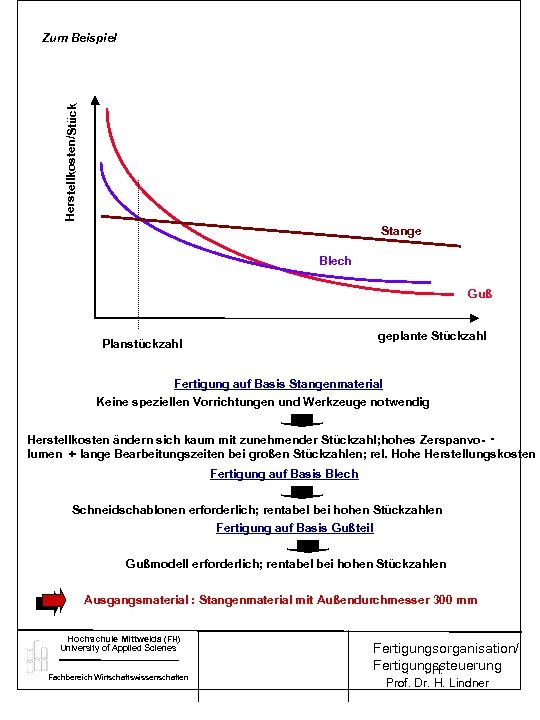 Herstellkosten/Stück Zum Beispiel Stange intern Blech Guß Kauf geplante Stückzahl Planstückzahl Fertigung auf Basis