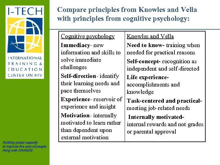 Compare principles from Knowles and Vella with principles from cognitive psychology: Building global capacity