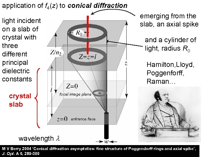 application of f 4(z) to conical diffraction emerging from the slab, an axial spike