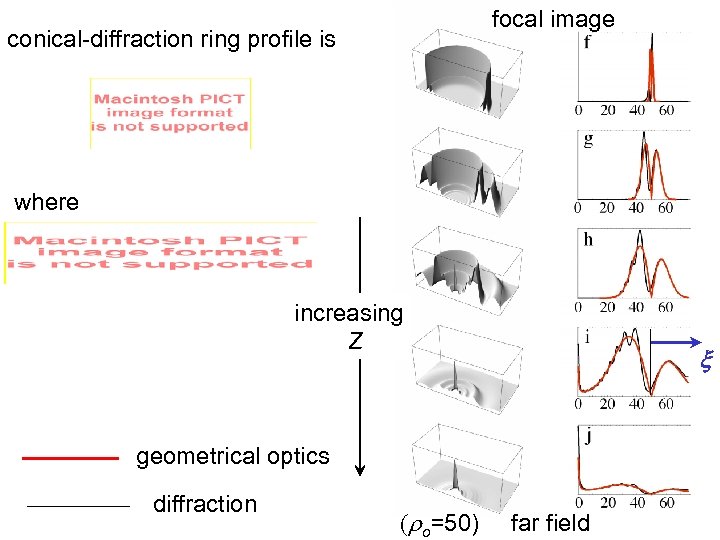 focal image conical-diffraction ring profile is where increasing Z x geometrical optics diffraction (ro=50)