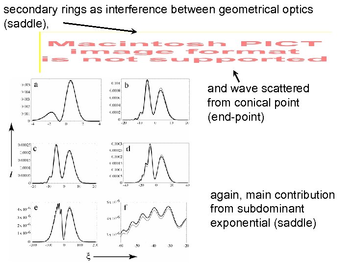 secondary rings as interference between geometrical optics (saddle), and wave scattered from conical point