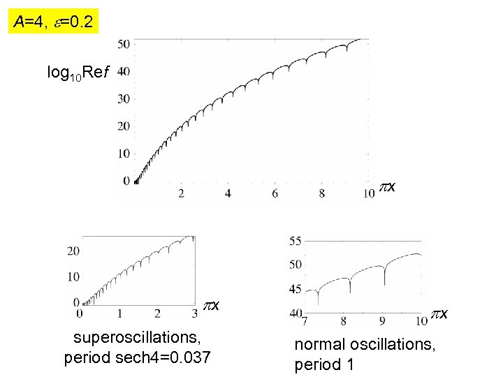 A=4, =0. 2 log 10 Ref x x superoscillations, period sech 4=0. 037 x