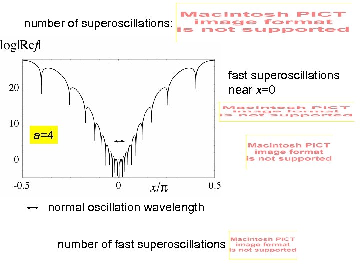 number of superoscillations: fast superoscillations near x=0 a=4 normal oscillation wavelength number of fast