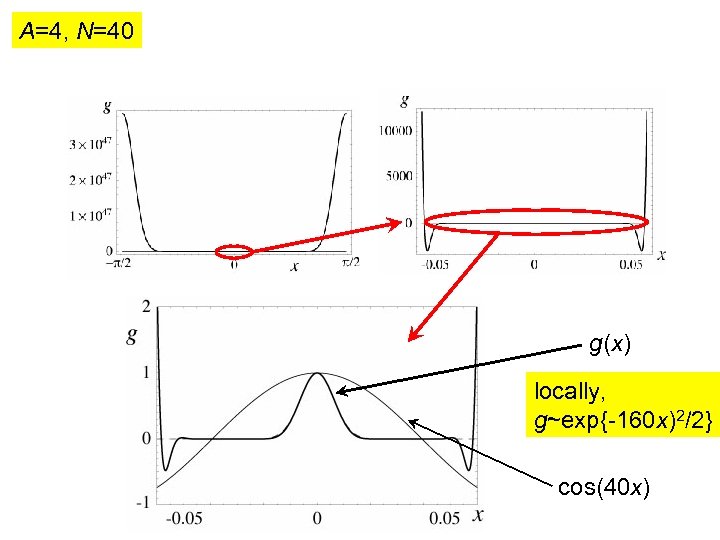 A=4, N=40 g(x) locally, g~exp{-160 x)2/2} cos(40 x) 