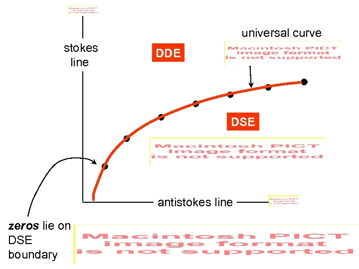 universal curve stokes line DDE DSE antistokes line zeros lie on DSE boundary 