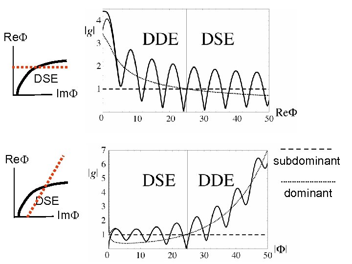 Re. F DSE Im. F Re. F subdominant DSE Im. F dominant 