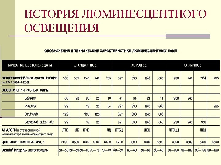 ИСТОРИЯ ЛЮМИНЕСЦЕНТНОГО ОСВЕЩЕНИЯ 