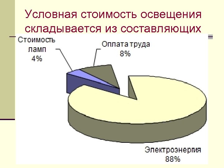 Условная стоимость освещения складывается из составляющих 