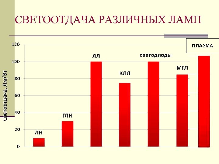 СВЕТООТДАЧА РАЗЛИЧНЫХ ЛАМП ПЛАЗМА 