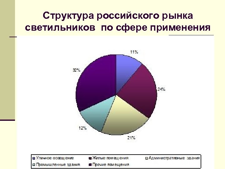 Структура российского рынка светильников по сфере применения 