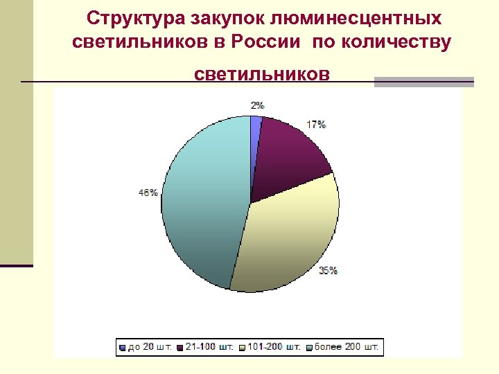  Структура закупок люминесцентных светильников в России по количеству светильников 