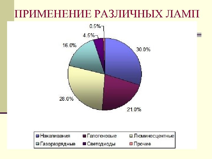 ПРИМЕНЕНИЕ РАЗЛИЧНЫХ ЛАМП 