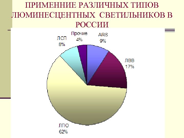 ПРИМЕННИЕ РАЗЛИЧНЫХ ТИПОВ ЛЮМИНЕСЦЕНТНЫХ СВЕТИЛЬНИКОВ В РОССИИ 