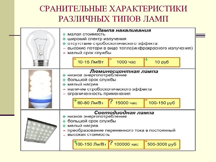 СРАНИТЕЛЬНЫЕ ХАРАКТЕРИСТИКИ РАЗЛИЧНЫХ ТИПОВ ЛАМП 