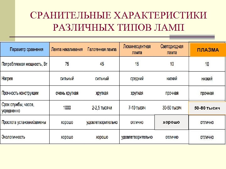 СРАНИТЕЛЬНЫЕ ХАРАКТЕРИСТИКИ РАЗЛИЧНЫХ ТИПОВ ЛАМП ПЛАЗМА 50 -80 тысяч хорошо 