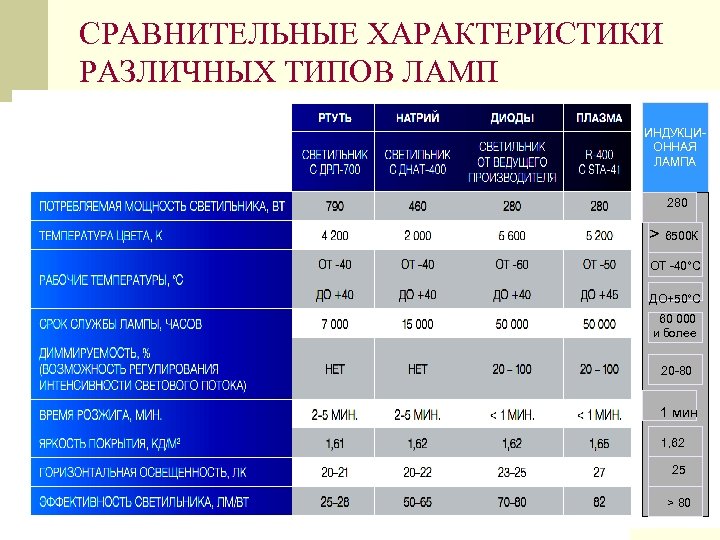 СРАВНИТЕЛЬНЫЕ ХАРАКТЕРИСТИКИ РАЗЛИЧНЫХ ТИПОВ ЛАМП ИНДУКЦИОННАЯ ЛАМПА 280 > 6500 К ОТ -40°С ДО+50°С