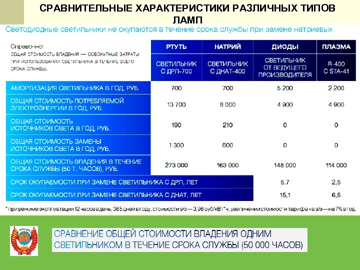 СРАВНИТЕЛЬНЫЕ ХАРАКТЕРИСТИКИ РАЗЛИЧНЫХ ТИПОВ ЛАМП 