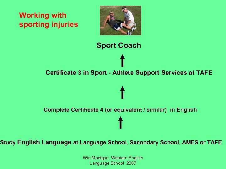 Working with sporting injuries Sport Coach Certificate 3 in Sport - Athlete Support Services