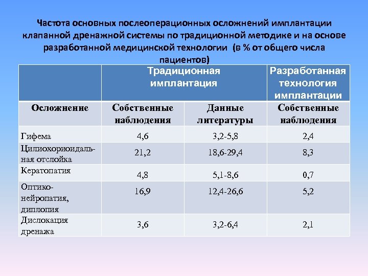 Основная частота. Послеоперационные осложнения таблица. Частота послеоперационных осложнений. Статистика послеоперационных осложнений. Профилактика послеоперационных осложнений таблица.