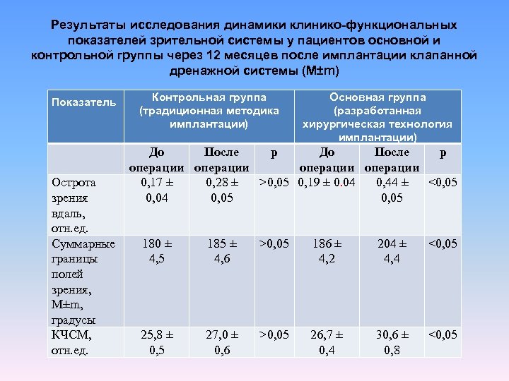 Результаты исследования динамики клинико-функциональных показателей зрительной системы у пациентов основной и контрольной группы через