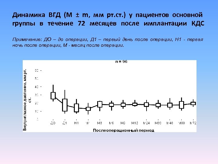 Динамика ВГД (M ± m, мм рт. ст. ) у пациентов основной группы в
