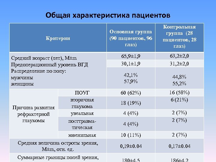 Общая характеристика пациентов Основная группа (90 пациентов, 96 глаз) Контрольная группа (28 пациентов, 28