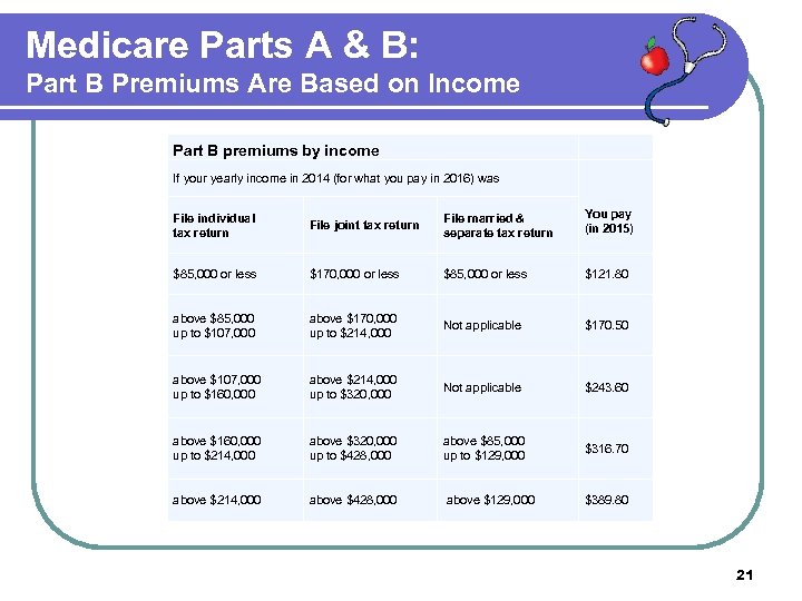 Medicare Parts A & B: Part B Premiums Are Based on Income Part B