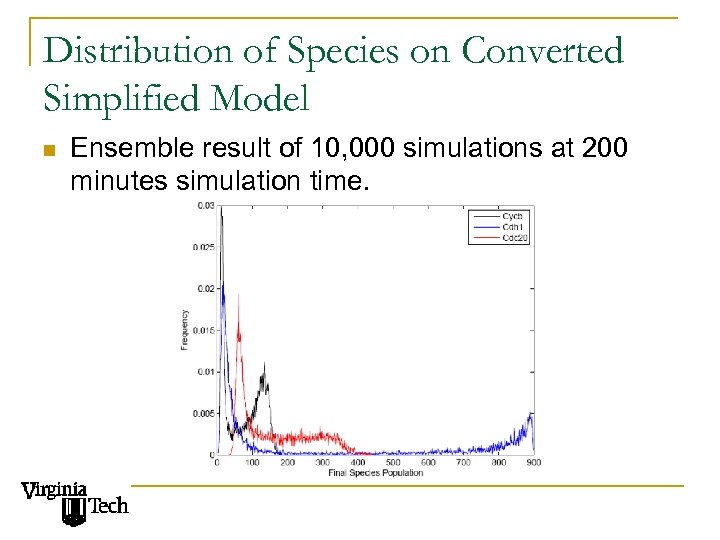 Distribution of Species on Converted Simplified Model n Ensemble result of 10, 000 simulations