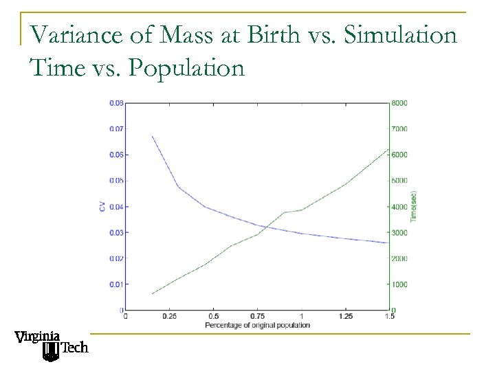 Variance of Mass at Birth vs. Simulation Time vs. Population 