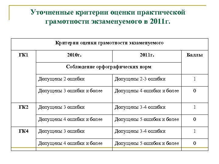 Уточненные критерии оценки практической грамотности экзаменуемого в 2011 г. Критерии оценки грамотности экзаменуемого ГК