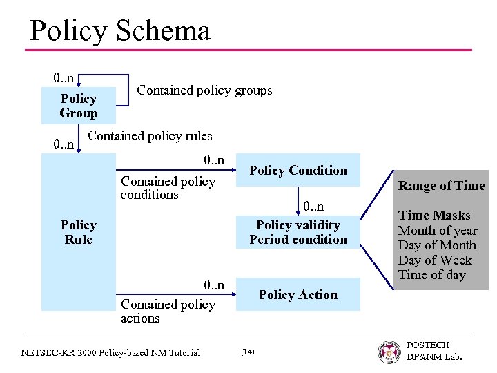 Policy Schema 0. . n Policy Group 0. . n Contained policy groups Contained