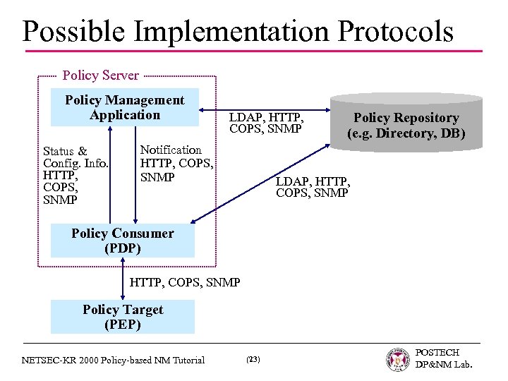 Possible Implementation Protocols Policy Server Policy Management Application Status & Config. Info. HTTP, COPS,