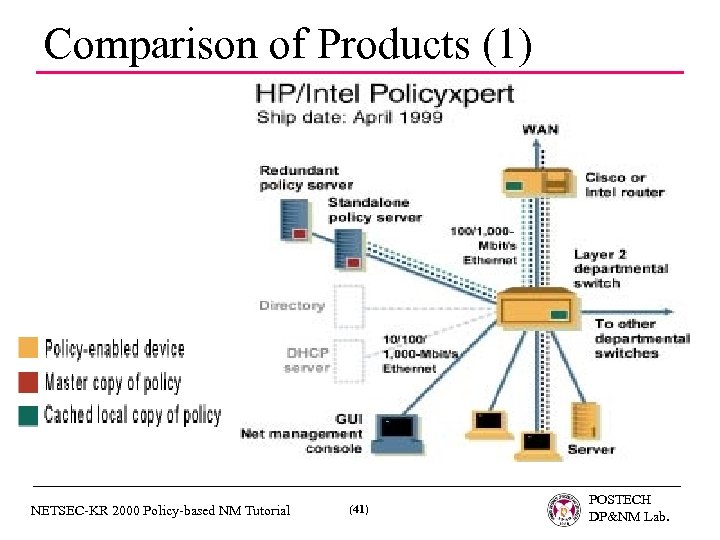 Comparison of Products (1) NETSEC-KR 2000 Policy-based NM Tutorial (41) POSTECH DP&NM Lab. 