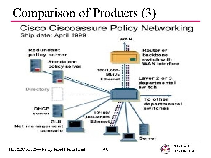 Comparison of Products (3) NETSEC-KR 2000 Policy-based NM Tutorial (43) POSTECH DP&NM Lab. 