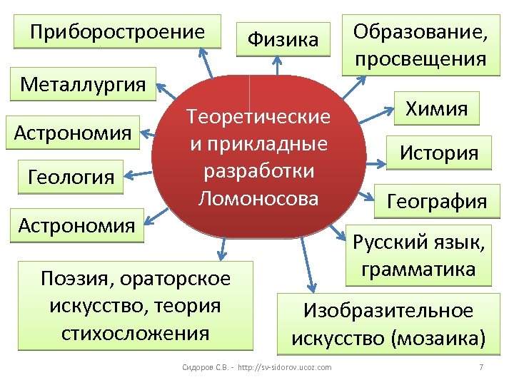 Приборостроение Физика Металлургия Астрономия Геология Астрономия Теоретические и прикладные разработки Ломоносова Поэзия, ораторское искусство,