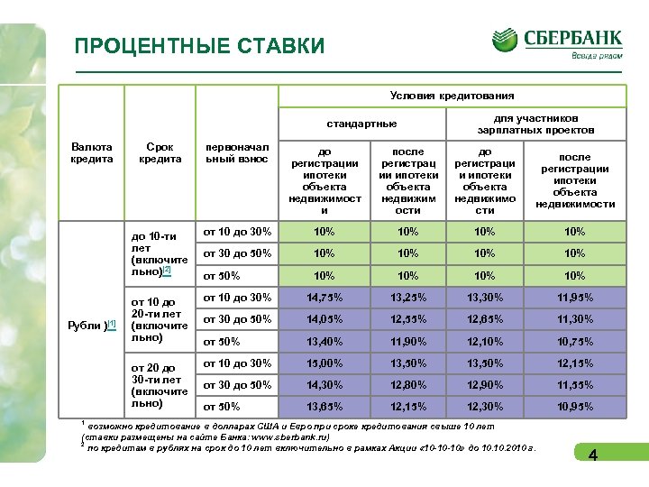 ПРОЦЕНТНЫЕ СТАВКИ Условия кредитования стандартные Валюта кредита для участников зарплатных проектов Срок кредита первоначал