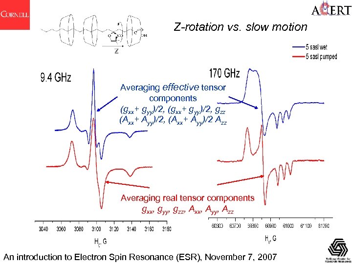 Z-rotation vs. slow motion Averaging effective tensor components (gxx+ gyy)/2, gzz (Axx+ Ayy)/2, (Axx+