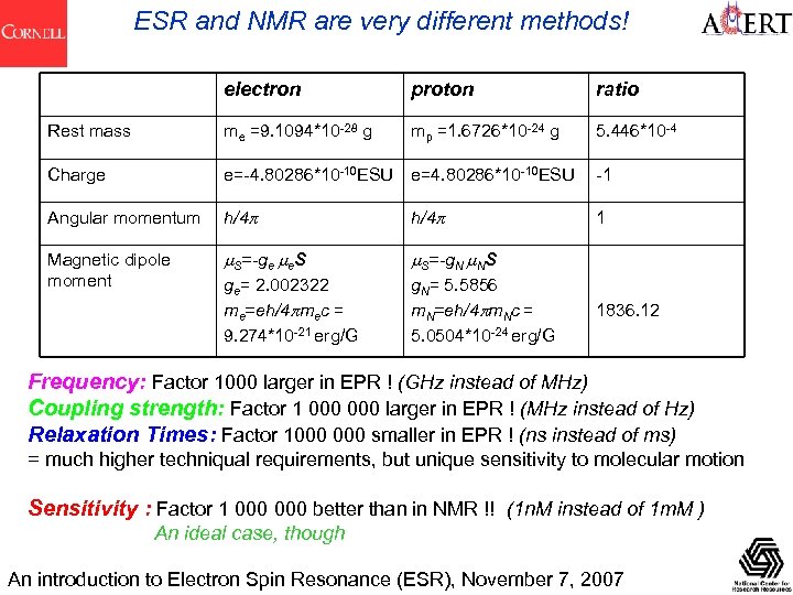 ESR and NMR are very different methods! electron proton ratio Rest mass me =9.