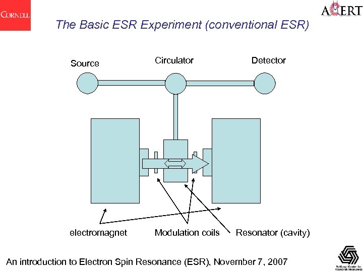 The Basic ESR Experiment (conventional ESR) Source Circulator electromagnet Modulation coils Detector Resonator (cavity)