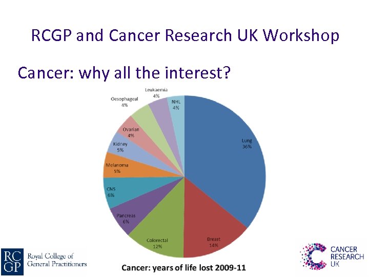 RCGP and Cancer Research UK Workshop Cancer: why all the interest? 