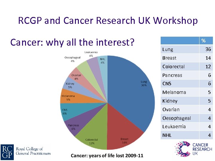 RCGP and Cancer Research UK Workshop Cancer: why all the interest? % Lung 36