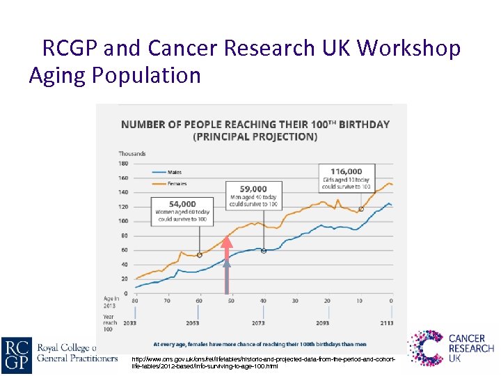 RCGP and Cancer Research UK Workshop Aging Population http: //www. ons. gov. uk/ons/rel/lifetables/historic-and-projected-data-from-the-period-and-cohortlife-tables/2012 -based/info-surviving-to-age-100.