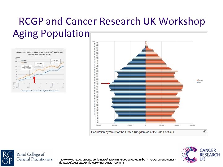 RCGP and Cancer Research UK Workshop Aging Population http: //www. ons. gov. uk/ons/rel/lifetables/historic-and-projected-data-from-the-period-and-cohortlife-tables/2012 -based/info-surviving-to-age-100.