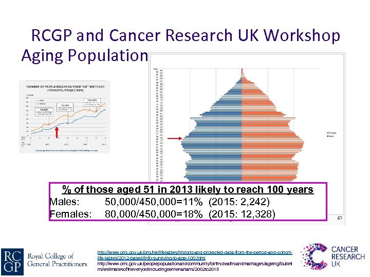 RCGP and Cancer Research UK Workshop Aging Population % of those aged 51 in