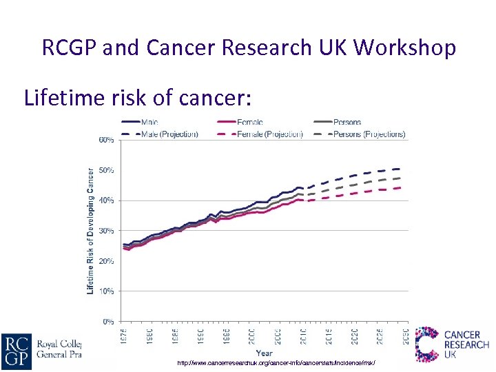 RCGP and Cancer Research UK Workshop Lifetime risk of cancer: http: //www. cancerresearchuk. org/cancer-info/cancerstats/incidence/risk/