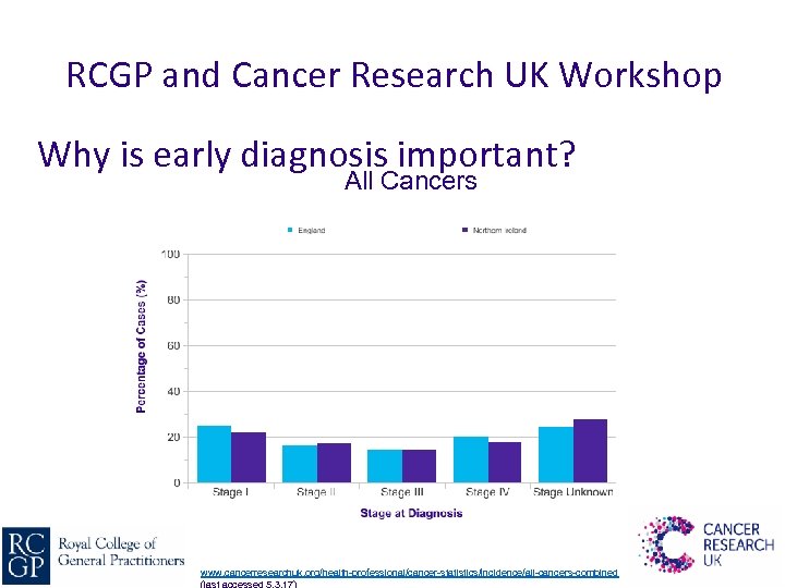 RCGP and Cancer Research UK Workshop Why is early diagnosis important? All Cancers www.