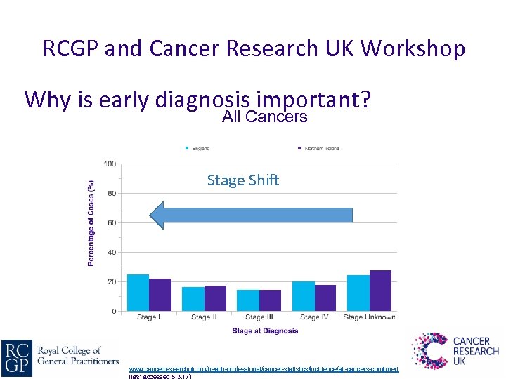 RCGP and Cancer Research UK Workshop Why is early diagnosis important? All Cancers Stage